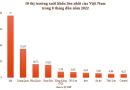 LAST AUGUST, THE US CONTINUES TO BECOME THE BIGGEST EXPORT MARKET OF VIETNAM
