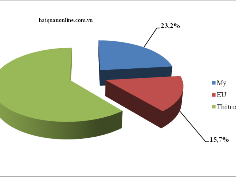 How important are EU and US markets for Vietnam