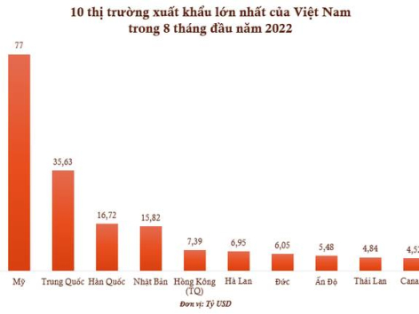 LAST AUGUST, THE US CONTINUES TO BECOME THE BIGGEST EXPORT MARKET OF VIETNAM